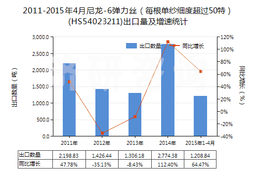 2011-2015年4月尼龍-6彈力絲(每根單紗細(xì)度超過50特)(HS54023211)出口量及增速統(tǒng)計(jì) 2011-2015年4月尼龍-6彈力絲(每根單紗細(xì)度超過50特)(HS54023211)出口量及增速統(tǒng)計(jì)